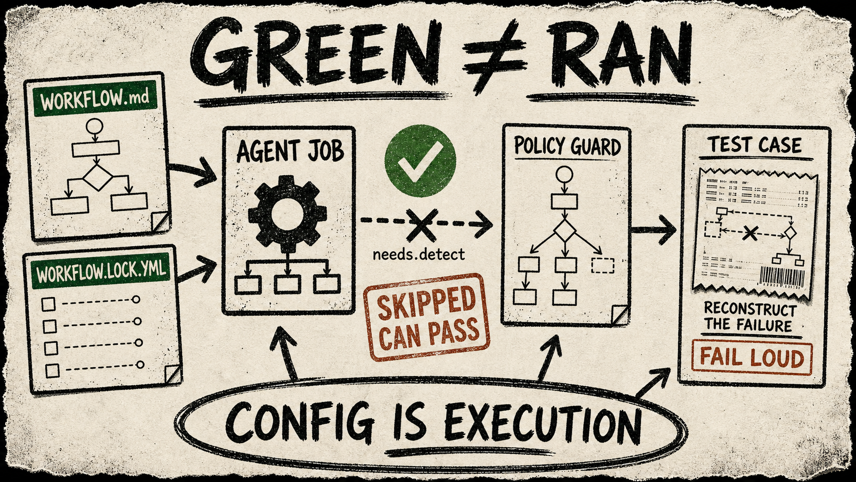 A rough zine diagram shows workflow source and generated lock files feeding an agent job; a green check appears beside a broken needs.detect dependency, while a policy guard and test case turn the skipped path into a visible failure.