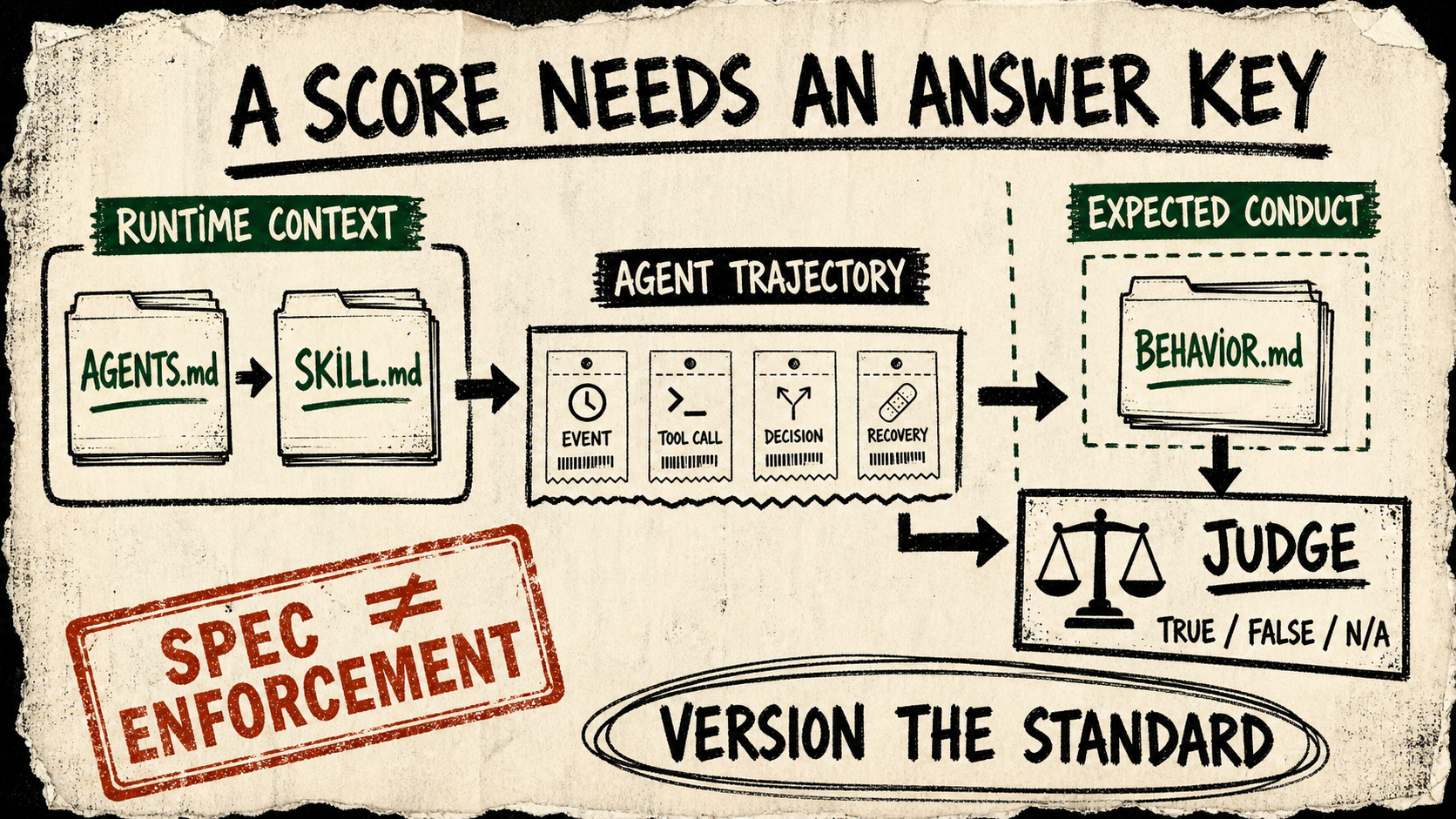 A rough zine diagram separates runtime cards AGENTS.md and SKILL.md from a BEHAVIOR.md answer key; the runtime cards produce an agent trajectory, while the trajectory and behavior spec meet at a judge returning true, false, or not applicable. A red stamp says the spec is not enforcement.