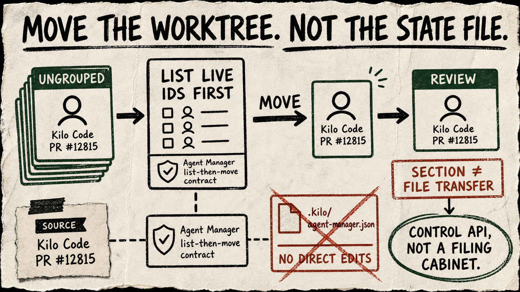 A rough marker diagram shows a worktree card moving between Kilo Code Agent Manager sections only after a List live IDs first card, while a crossed-out Agent Manager state file warns against direct edits.