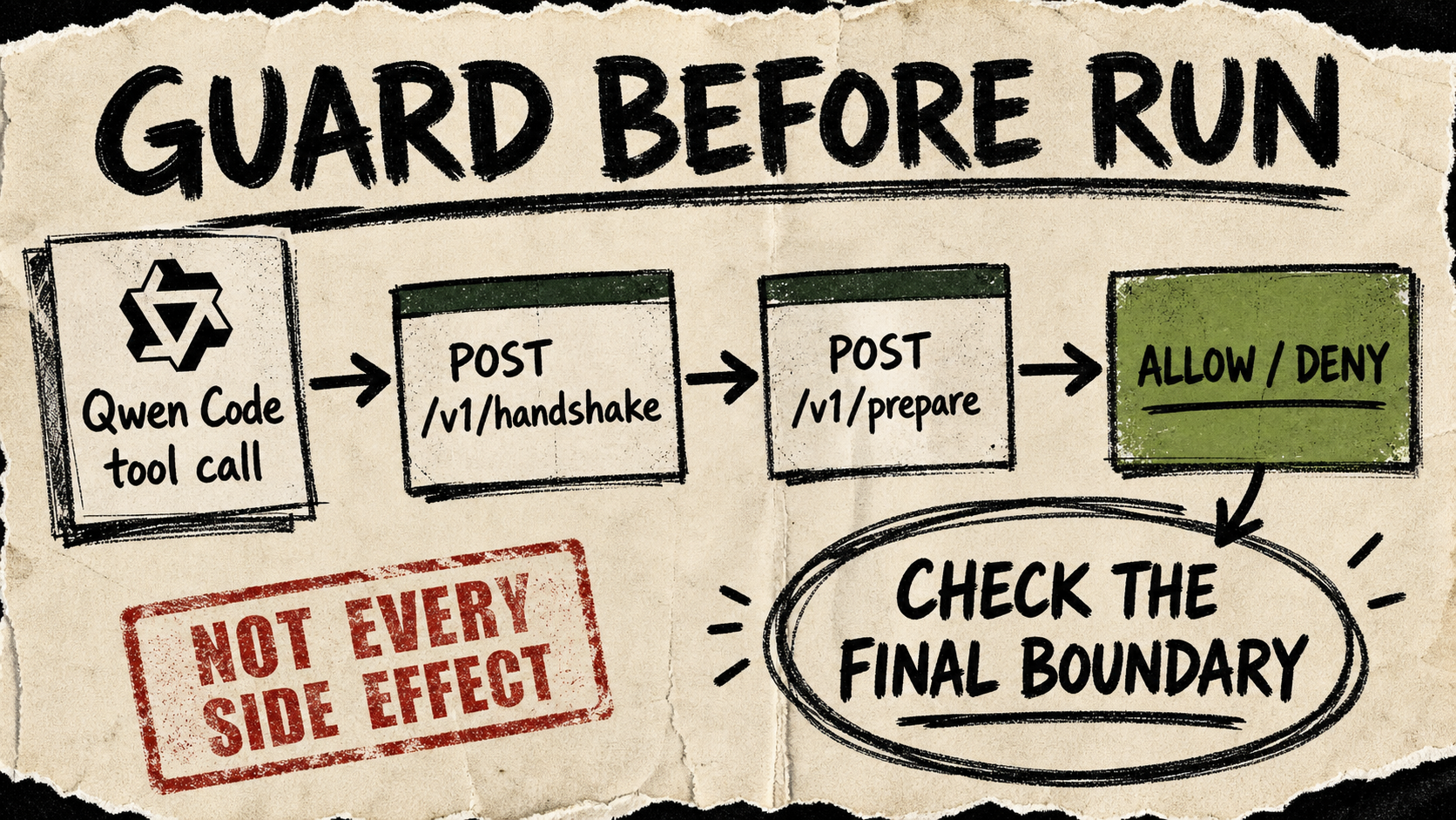 A rough paper diagram sends a Qwen Code tool call through handshake and prepare cards to a green allow-or-deny policy card, with a red NOT EVERY SIDE EFFECT stamp.