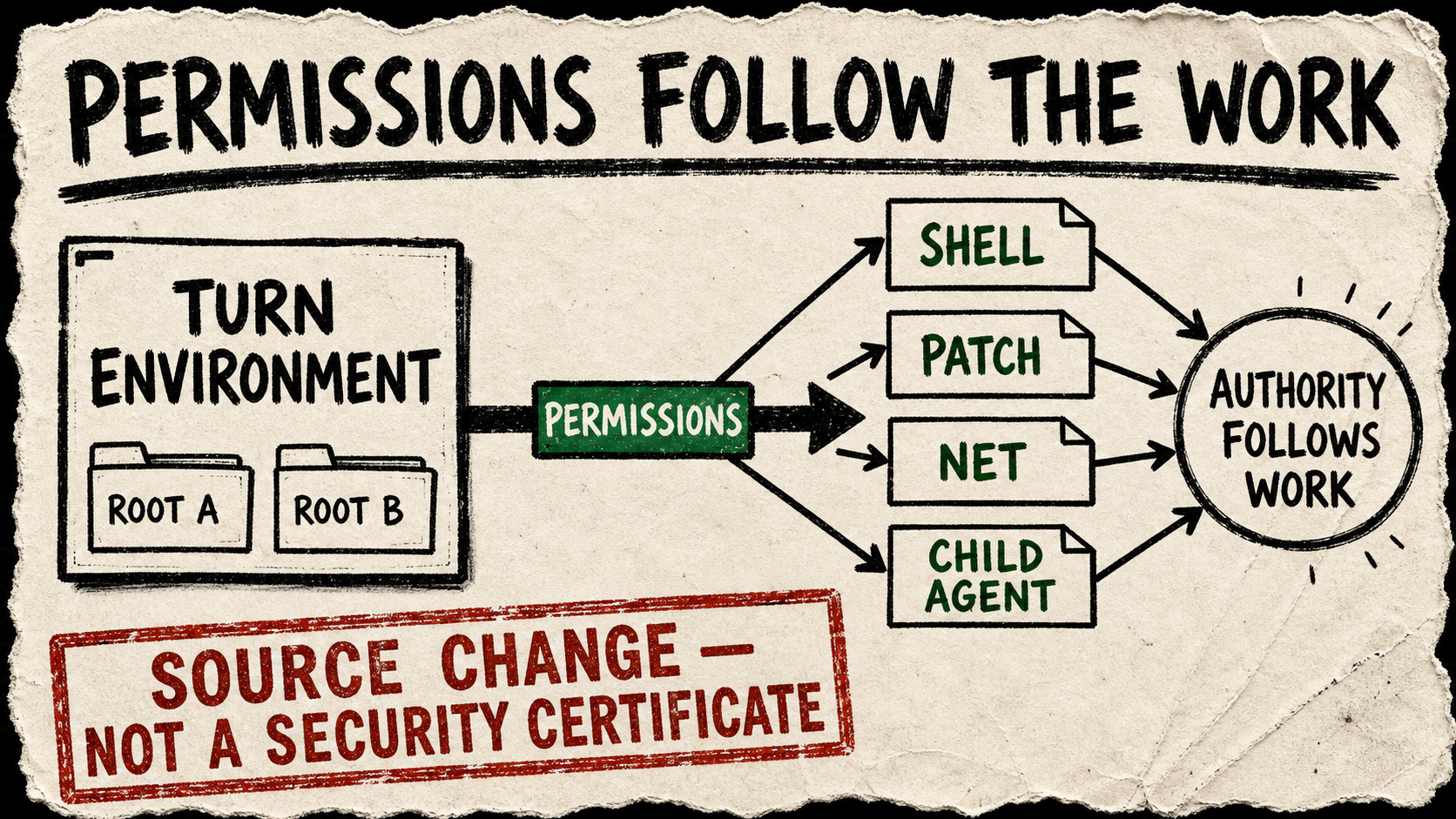 A rough paper diagram carries one permission badge from a turn environment with two workspace folders through tool and delegated-agent cards, with a red source-change caveat stamp.