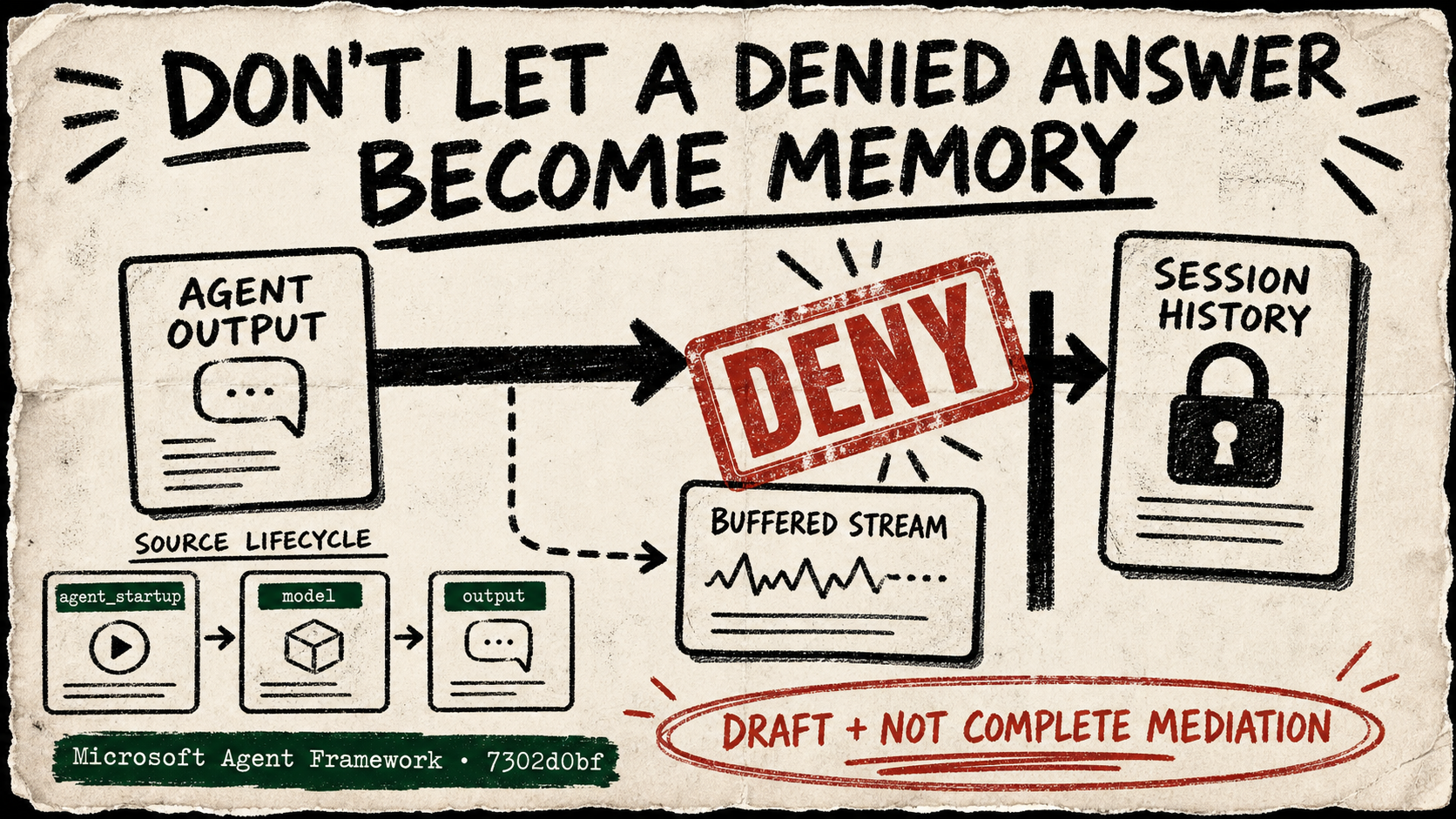 A red DENY stamp blocks a marker arrow from an agent output card to a locked session-history card, while source cards name the agent lifecycle and the Microsoft Agent Framework commit; a caveat stamp says the contract is draft and not complete mediation.