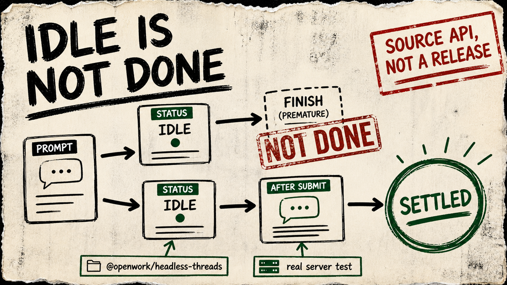 Marker diagram comparing a false completion from an idle status with a settled state that also requires a new assistant reply, labeled with the OpenWork headless-thread source and a release caveat.