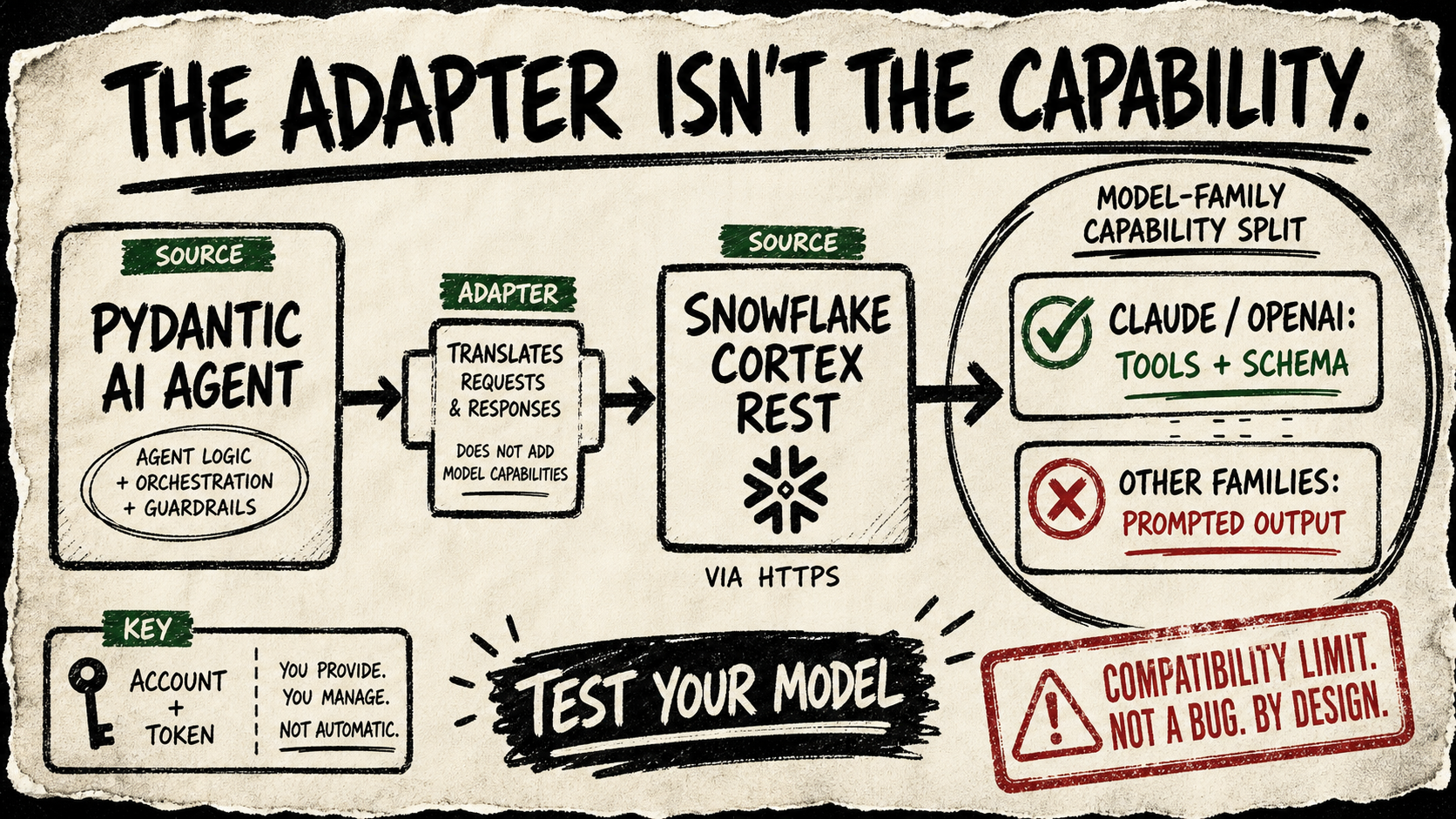 A rough cream-paper diagram shows a Pydantic AI agent reaching Snowflake Cortex beside a split card that reserves tools and schemas for Claude and OpenAI families, stamped “TEST YOUR MODEL.”