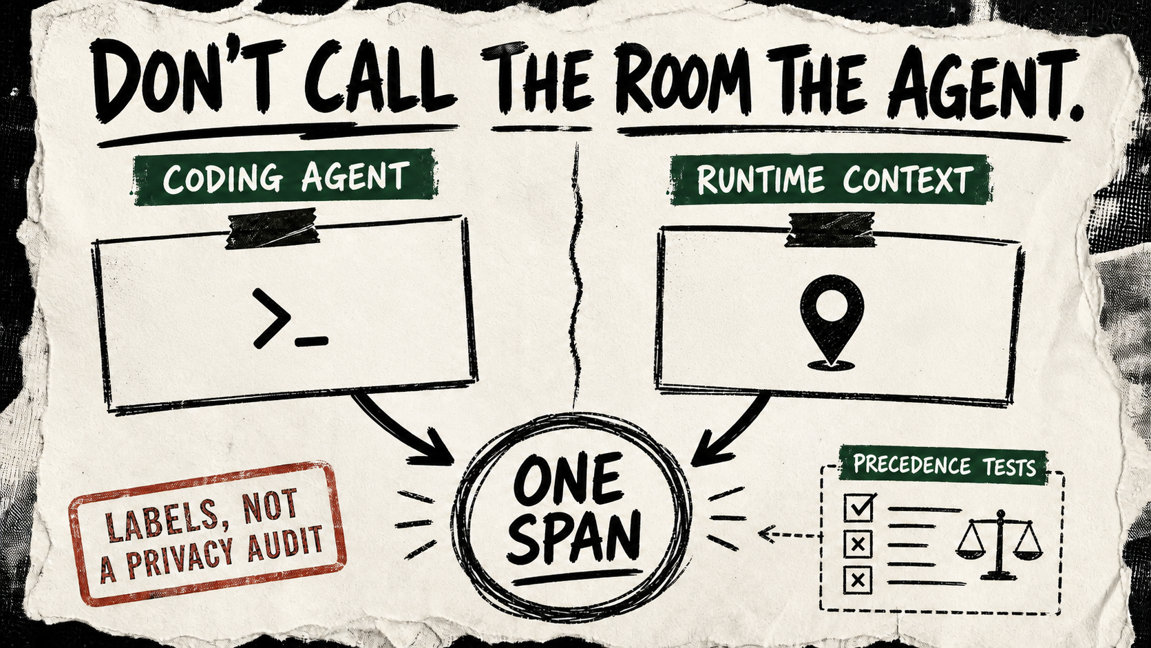 A rough cream-paper diagram separates coding-agent and runtime-context cards before they feed one telemetry span, with a red “LABELS, NOT A PRIVACY AUDIT” stamp.