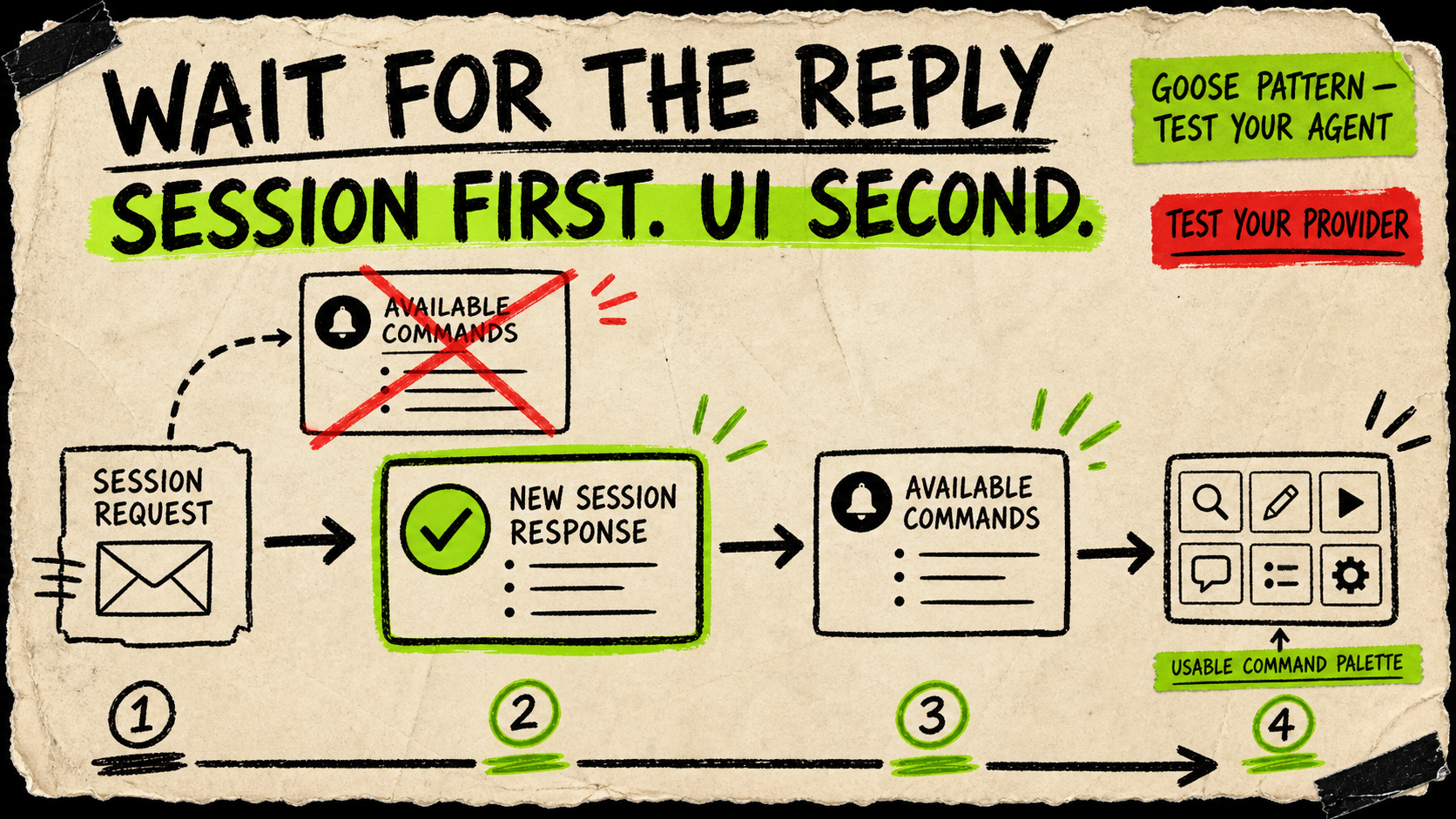 A session request waits for a confirmed new-session response before an available-commands notification reaches a usable command palette; an early notification is crossed out.