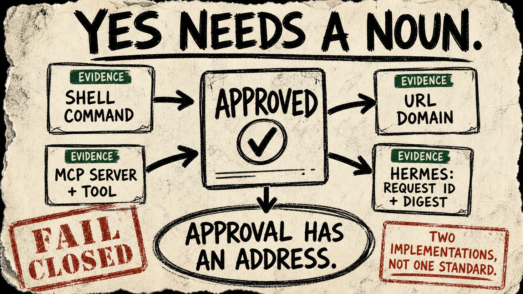 A torn-paper diagram shows a session approval tied by arrows to a shell command, an MCP tool, and a domain, with a separate Hermes request-and-digest card and a red fail-closed stamp.
