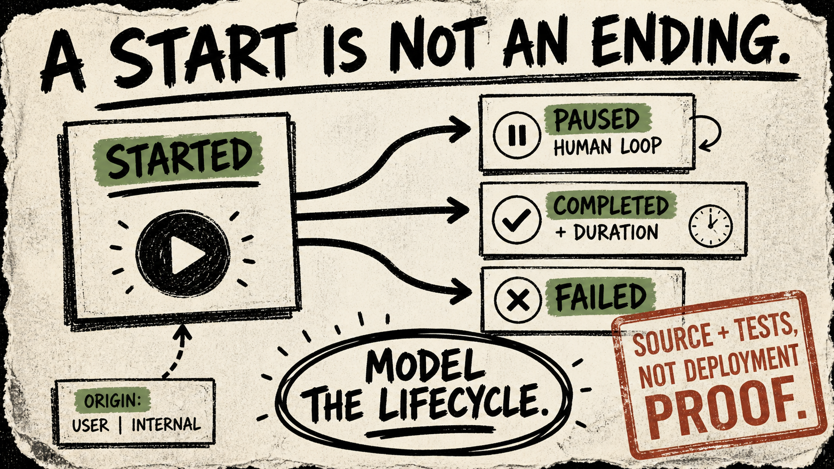 A rough flowchart on torn paper separates a started flow from paused, completed, and failed paths, with a small user-versus-internal origin card and a privacy caveat stamp.
