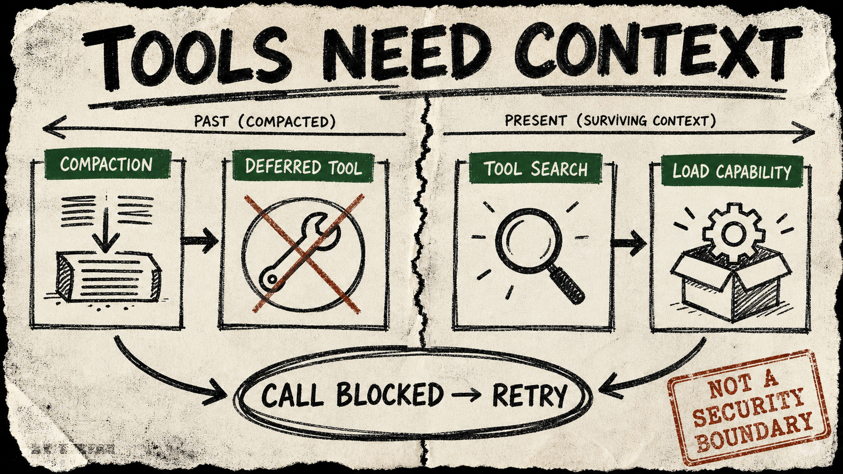 A torn-paper diagram shows compaction separating an unavailable deferred tool from tool-search and capability-load cards, with a circled call-blocked retry and a not-a-security-boundary stamp.