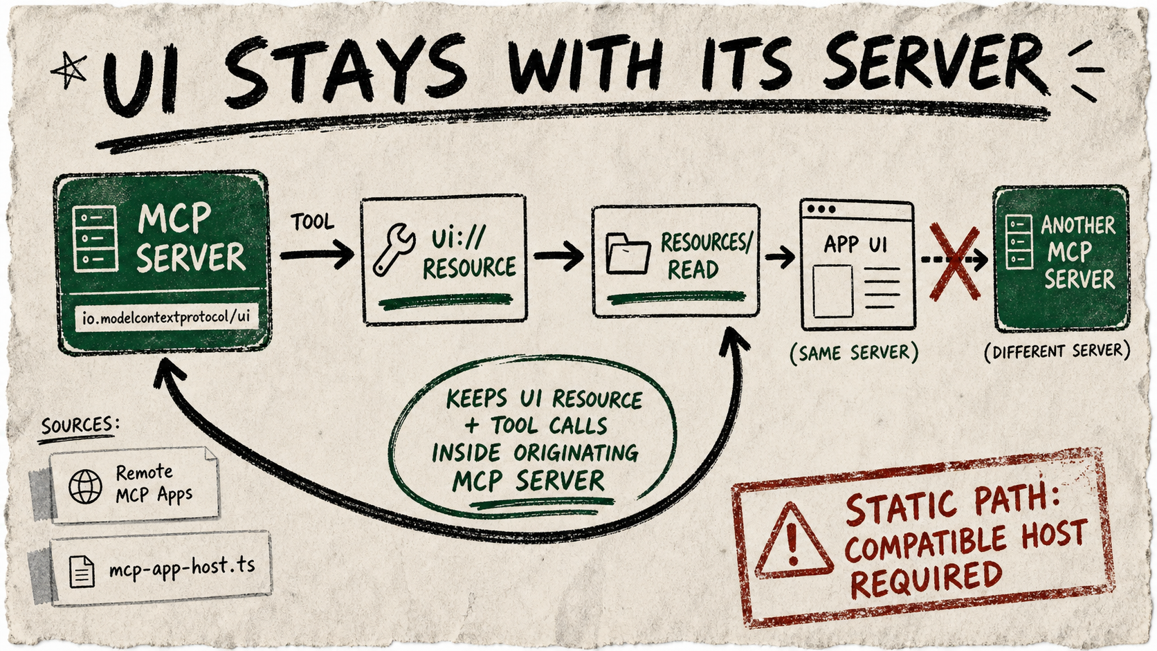 A torn-paper marker diagram connects an MCP server, a tool with a ui resource, and resources/read to a small app frame, then loops its tool call back to the same server while crossing out a second server.