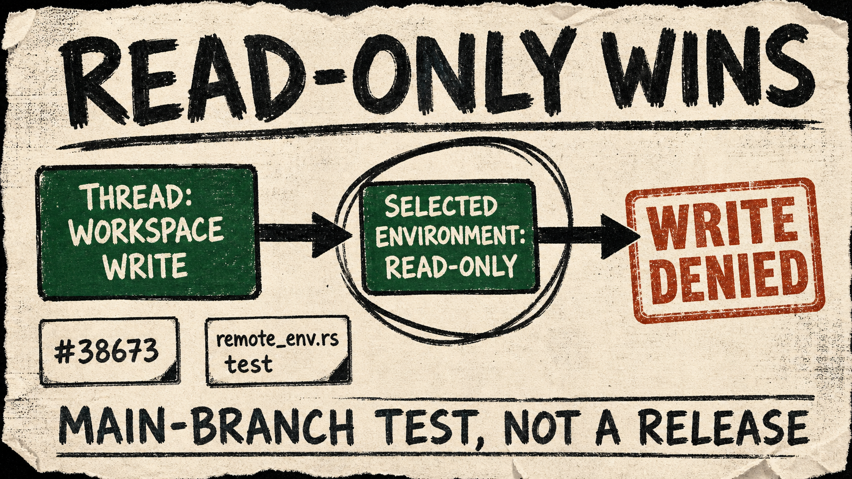 A torn-paper marker diagram shows a write-enabled thread feeding a selected read-only environment; a write arrow is stopped by a red denial stamp beside source cards for Codex change 38673 and its remote-environment test.