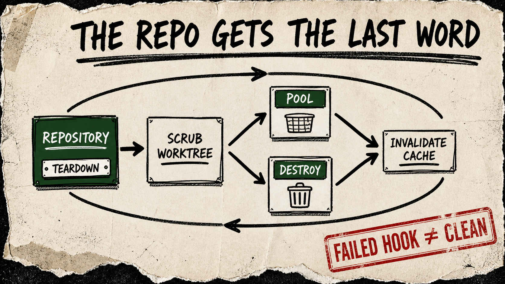 A rough cream-paper diagram shows a project repository teardown card running before a scrub-worktree card, then branching to pool or destroy and cache invalidation, with a red caveat stamp that a failed hook is not proof of cleanup.