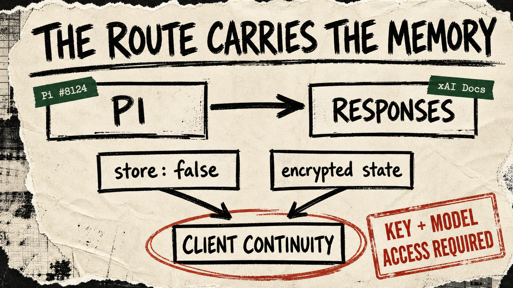 A torn-paper diagram shows Pi routing to xAI Responses, with store false and encrypted state cards feeding a circled client continuity card.