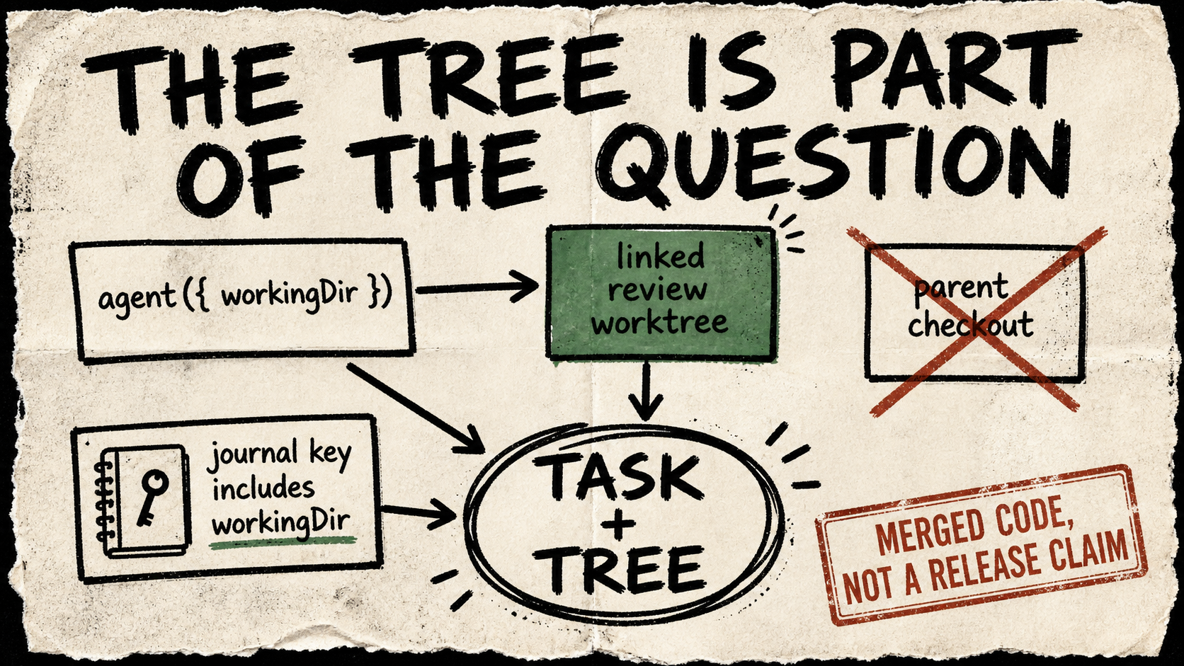 A rough-marker diagram shows a workflow agent pinned to a linked review worktree, with a crossed-out parent checkout and a journal key that includes the working directory.