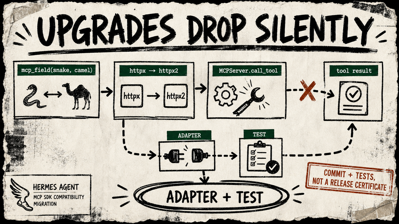 A rough-marker diagram connects a Hermes MCP field adapter and HTTP transport change to a public server test, with a broken-arrow warning beside a tool-result card.