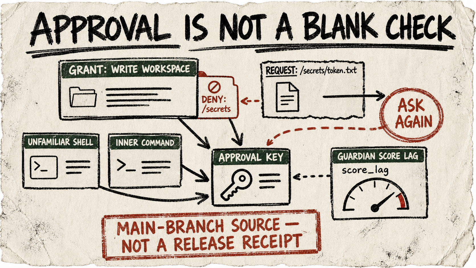A rough paper diagram shows a workspace grant retaining a red secrets denial, a child request sent to ask again, a custom shell and inner command feeding one approval key, and a Guardian score-lag card.