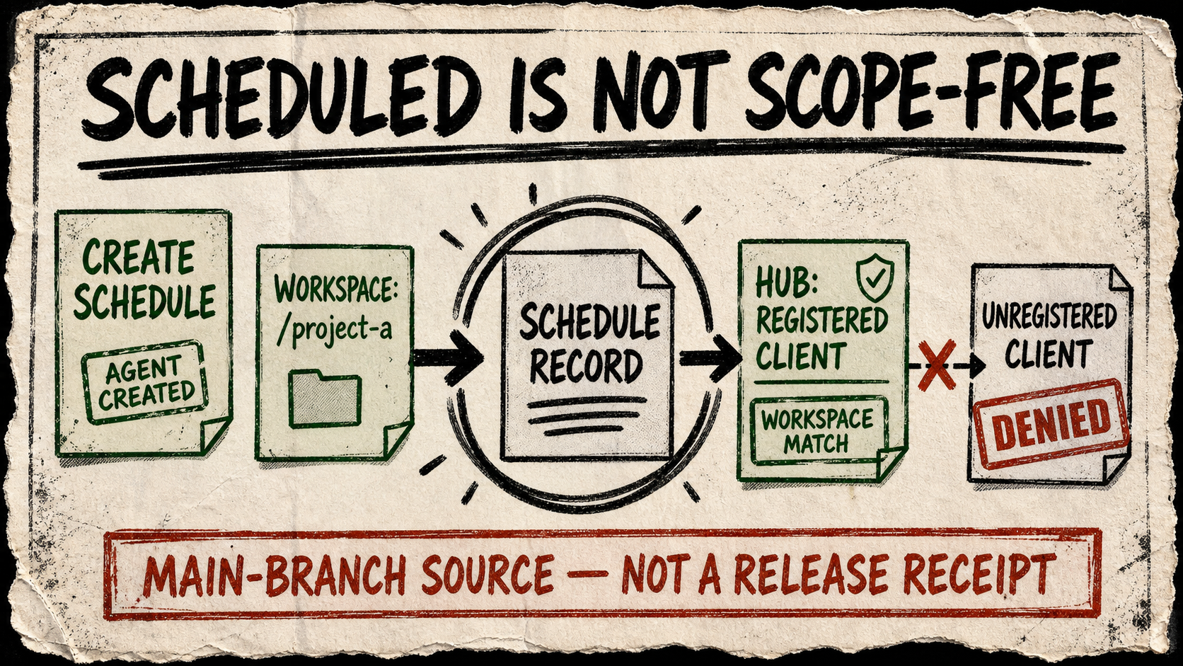 A rough paper diagram shows an agent-created schedule tied to a project workspace, a registered Hub client matching that workspace, and an unregistered client blocked by a denial stamp.