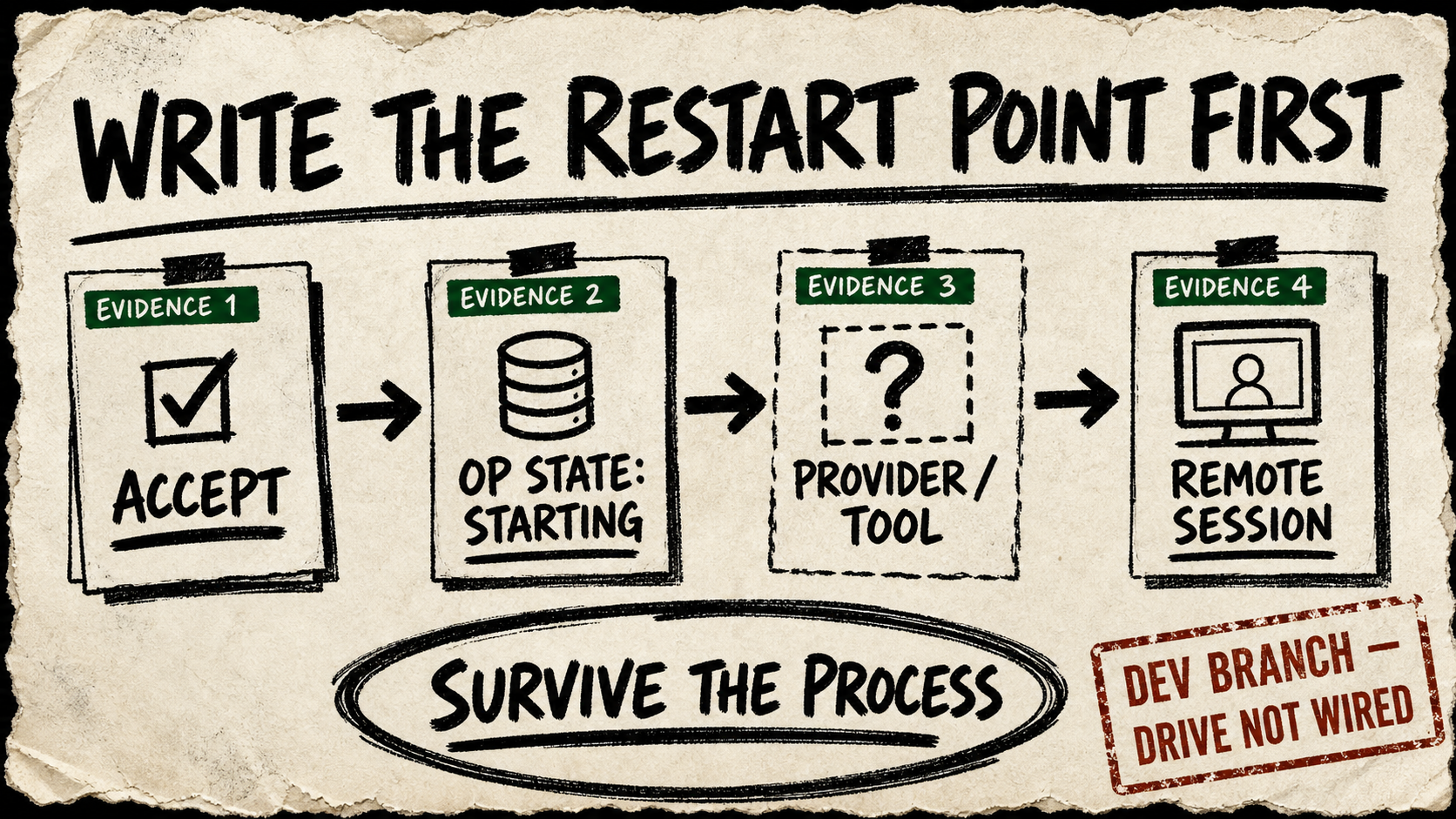 A rough paper diagram puts durable acceptance and operation state before a provider or tool effect, then points to an attachable remote session, with a stamp warning that the dev-branch drive is not wired.