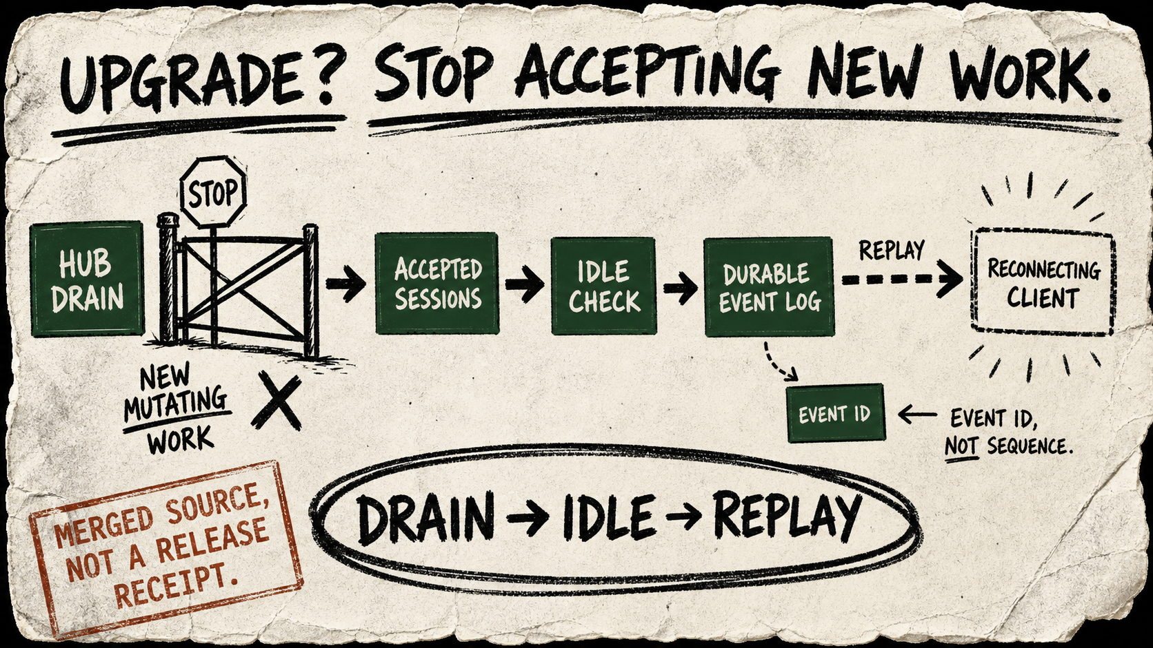 A rough marker flow chart shows a Cline Hub drain blocking new work, accepted sessions flowing through an idle check, and a durable event log replaying to a reconnecting client; a stamp says the evidence is merged source, not a release receipt.