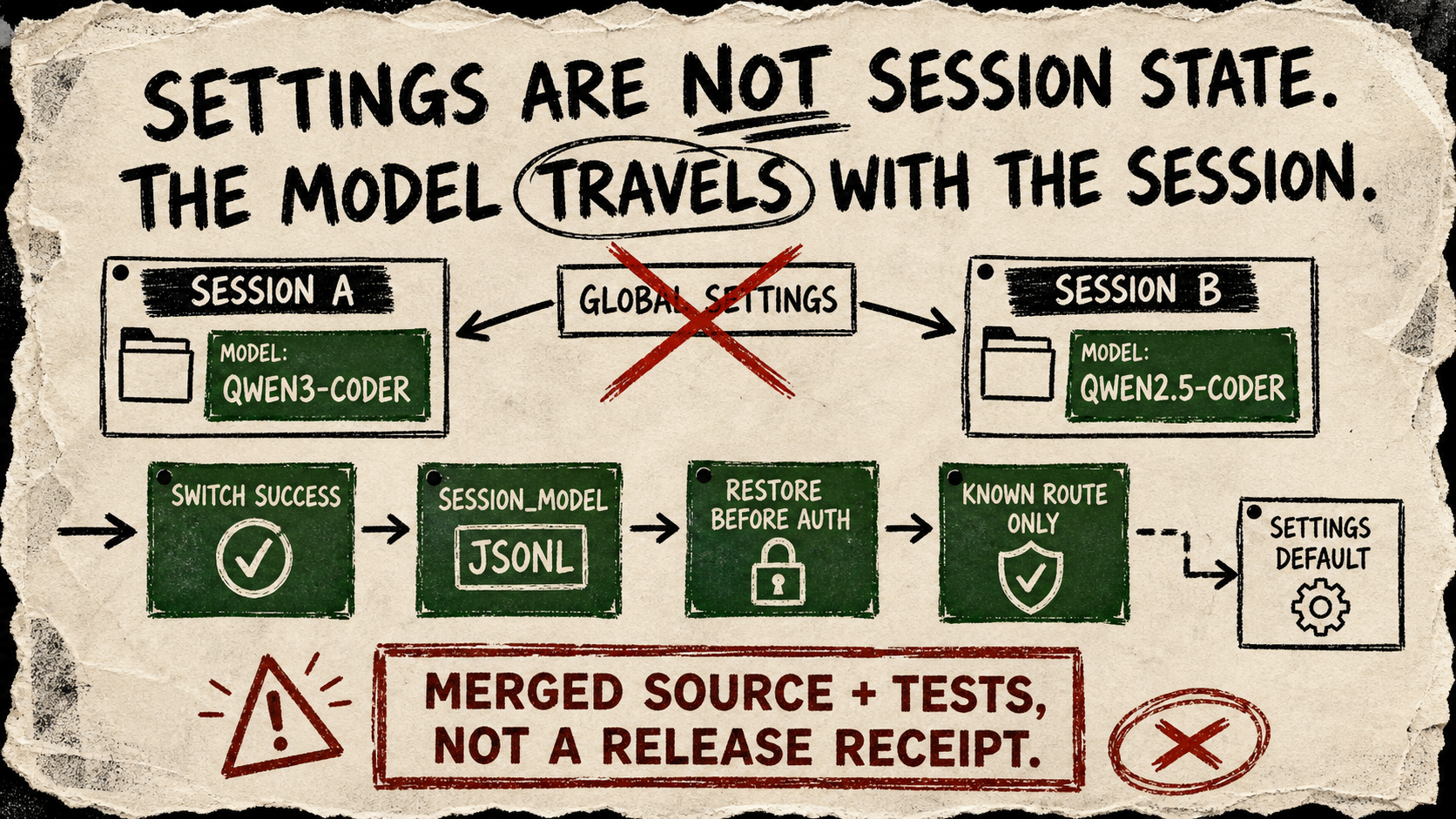 A rough marker diagram contrasts two Qwen Code daemon sessions with a crossed-out global settings arrow, then traces a session-model JSONL record through restore-before-auth and a safe fallback; a stamp says the evidence is merged source and tests, not a release receipt.