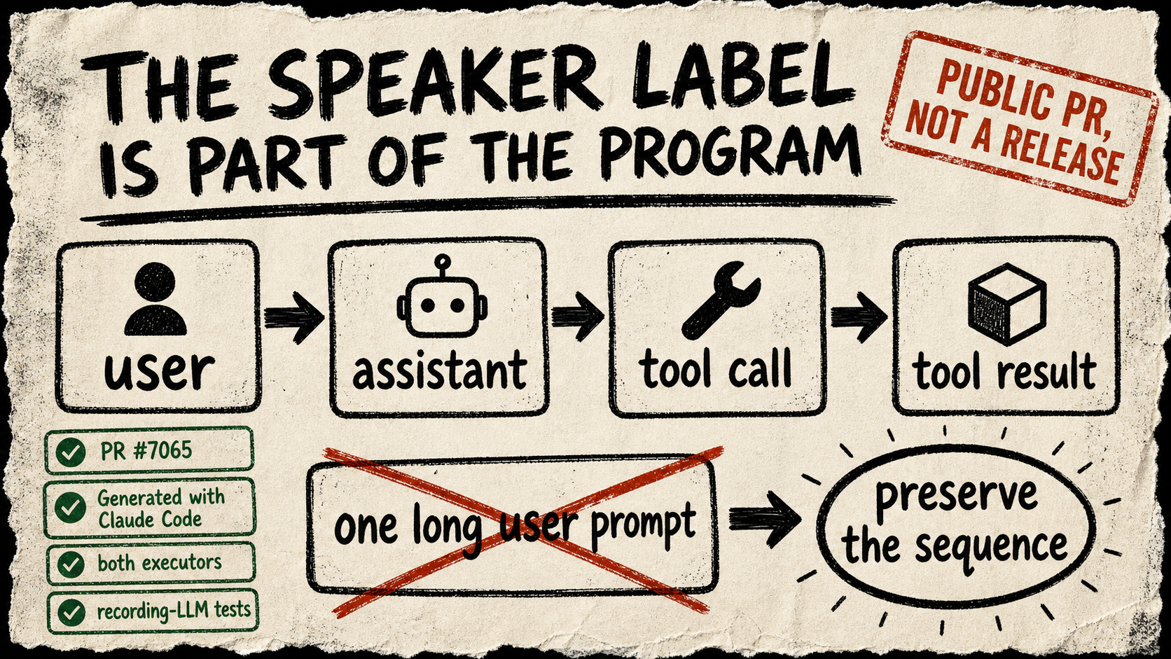 Photocopied marker diagram of four labeled conversation cards flowing in order to a provider, with a crossed-out flattened prompt and a stamp noting the CrewAI work is an open public pull request rather than a release.