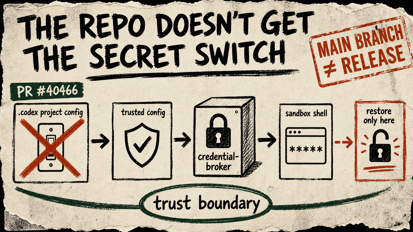 Photocopied marker diagram showing a repository config card barred from a credential broker, with trusted configuration feeding masked credentials to a sandbox shell and a caveat that the change is main-branch evidence, not a release.