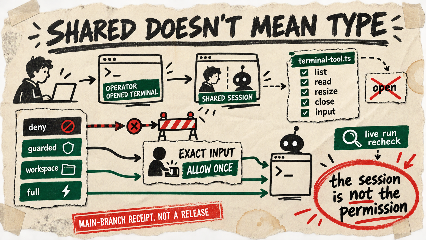 Photocopied marker diagram of an operator-opened terminal, a shared-session card, an agent input path with a one-shot approval checkpoint, and a policy dial, with a stamp saying the evidence is main branch rather than a release.