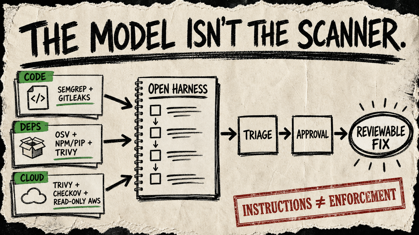 A rough cream-paper poster routes code, dependency, and cloud scanner cards through an open harness, triage, and approval toward a reviewable fix, with a warning that instructions are not enforcement.