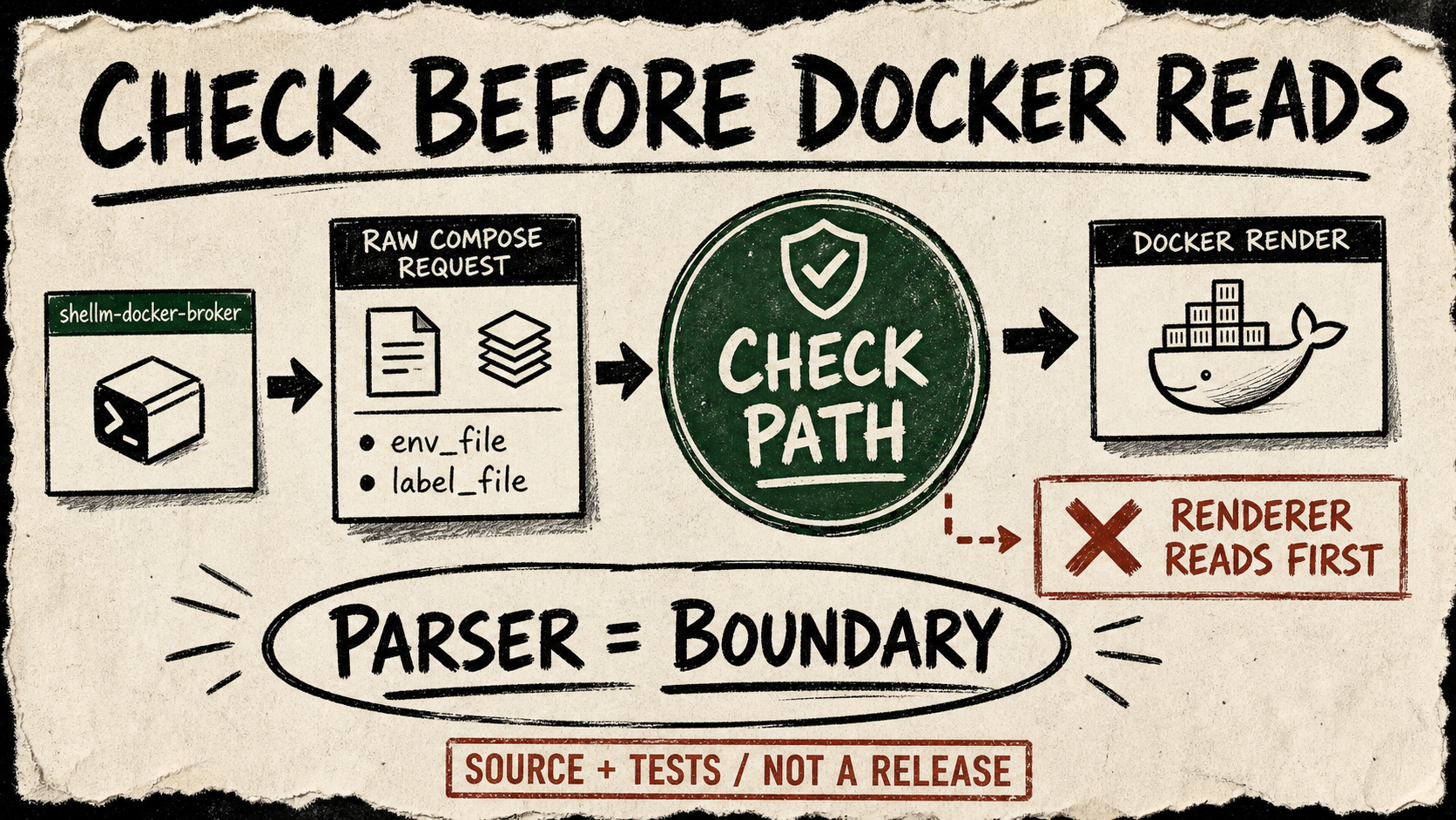 Photocopied marker diagram of a raw Compose file passing through a path-check gate before Docker rendering, with a crossed-out host-file read and a caveat stamp saying the evidence is public source and tests, not a release.