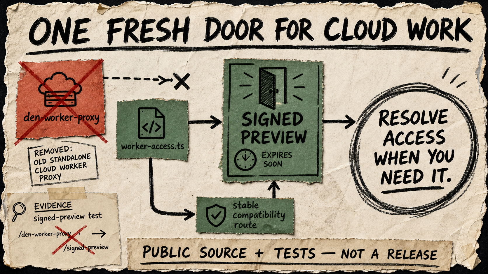 Photocopied marker diagram showing a crossed-out old worker proxy, a fresh signed preview with an expiry clock, and a stable compatibility route pointing to it, with a public-source-and-tests caveat stamp.