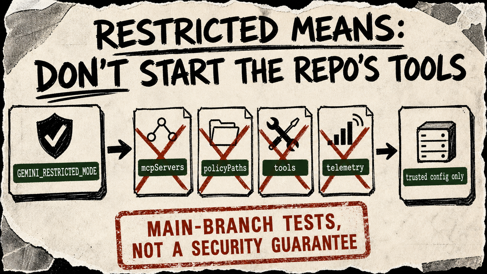 Marker diagram showing a restricted-mode signal crossing out repository MCP, policy, tool and telemetry cards before an A2A server receives trusted configuration.