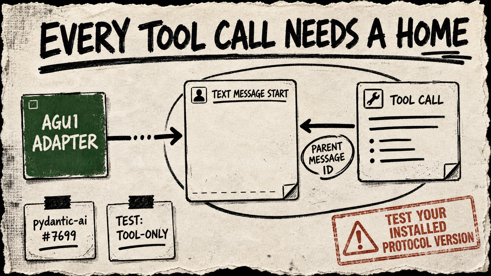 A cream photocopied poster connects a blank assistant message marked “TEXT MESSAGE START” to a tool-call card through a circled “PARENT MESSAGE ID,” with Pydantic AI and tool-only-test evidence cards.