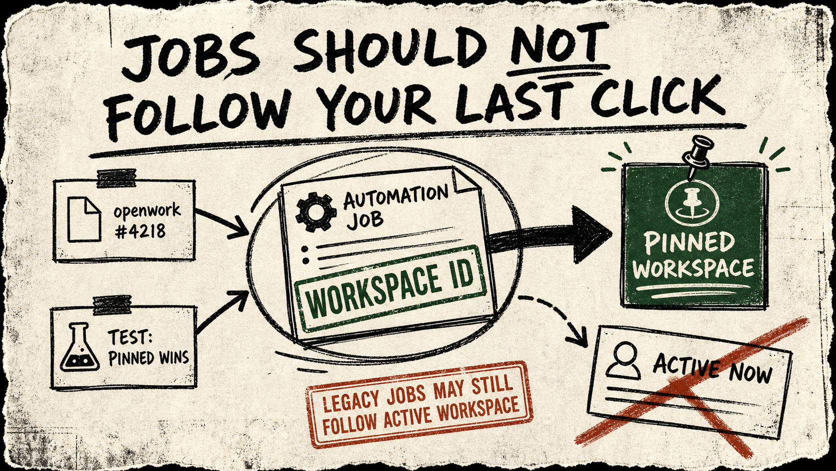 A cream photocopied poster shows an Automation job card stamped “WORKSPACE ID” pointing to a pinned workspace card while a crossed-out active-workspace card sits aside; source and test cards and a legacy-job caveat surround it.