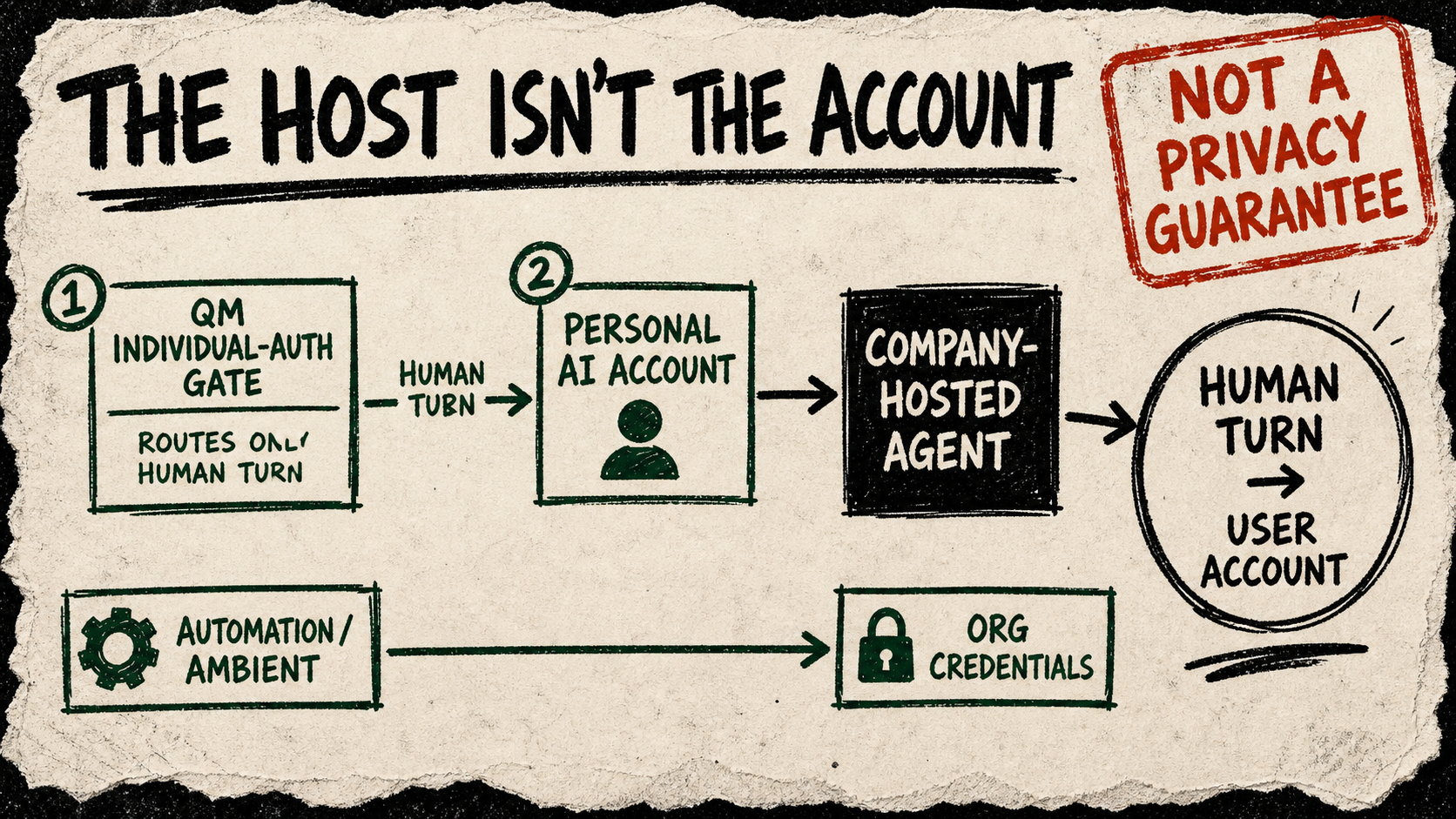 Photocopied marker diagram showing a human turn flowing through a personal AI account into a company-hosted agent, while an automation lane remains connected to organization credentials.