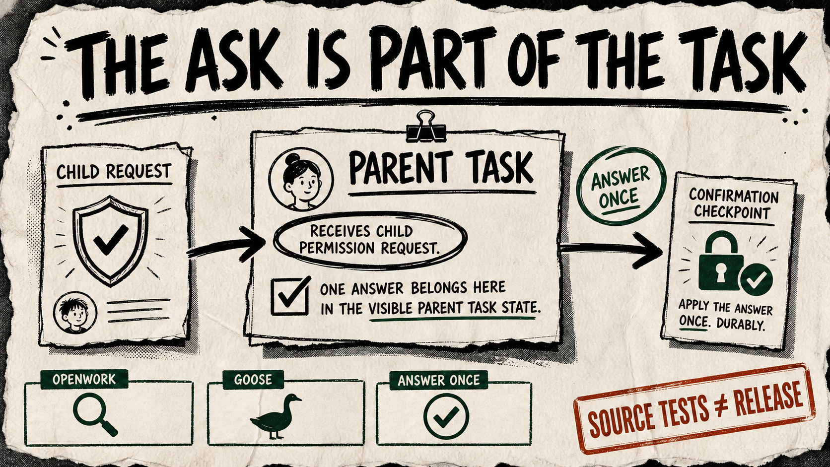 A rough cream-paper diagram shows a child agent's permission request moving into a parent task, then one answer passing through a Goose confirmation checkpoint.