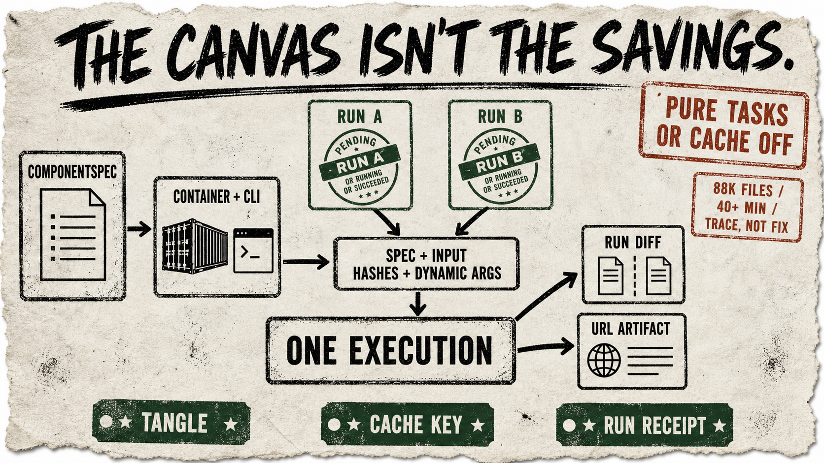 A torn-paper diagram sends a visual pipeline through a ComponentSpec, container task, and content key; two runs converge on one execution before producing a run diff and URL artifact, with cache and large-file caveats stamped around it.