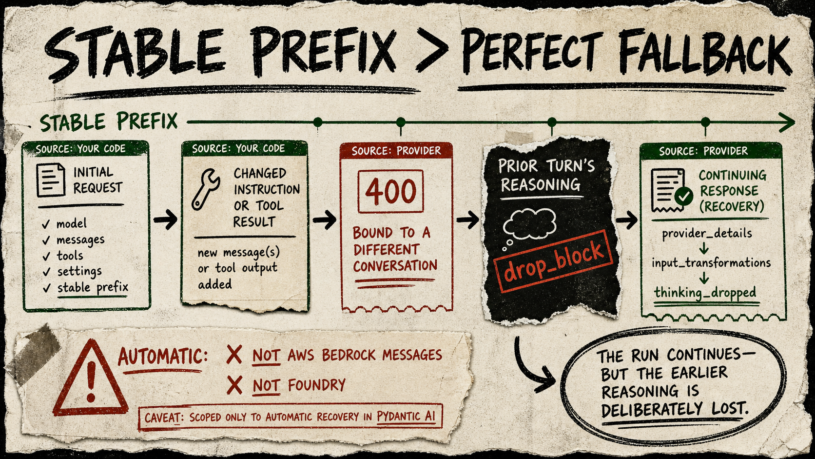 A torn-paper diagram shows a changed prompt prefix causing a bound-thinking-block error; a drop-block stamp removes the prior reasoning card while a response receipt records a thinking-dropped transformation, with a caveat that automatic recovery excludes AWS Bedrock Messages and Foundry.