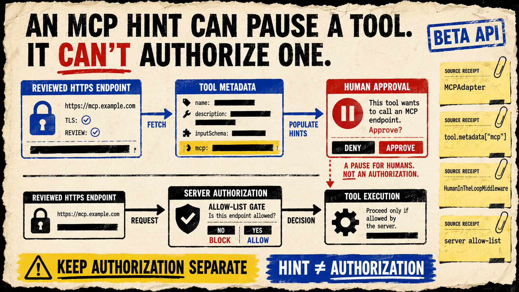 A rough paper diagram routes a reviewed MCP endpoint through metadata and a human approval pause to a separate server authorization gate, with a hint-is-not-authorization stamp.