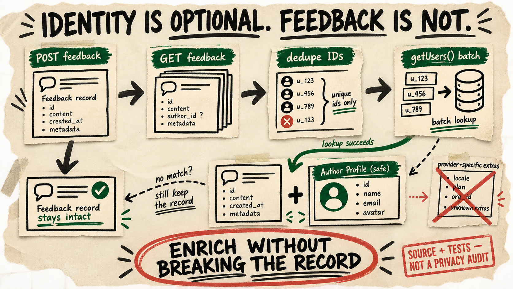 Photocopied marker diagram showing a feedback record kept intact while an optional, batched author lookup adds a small profile card and strips private fields.