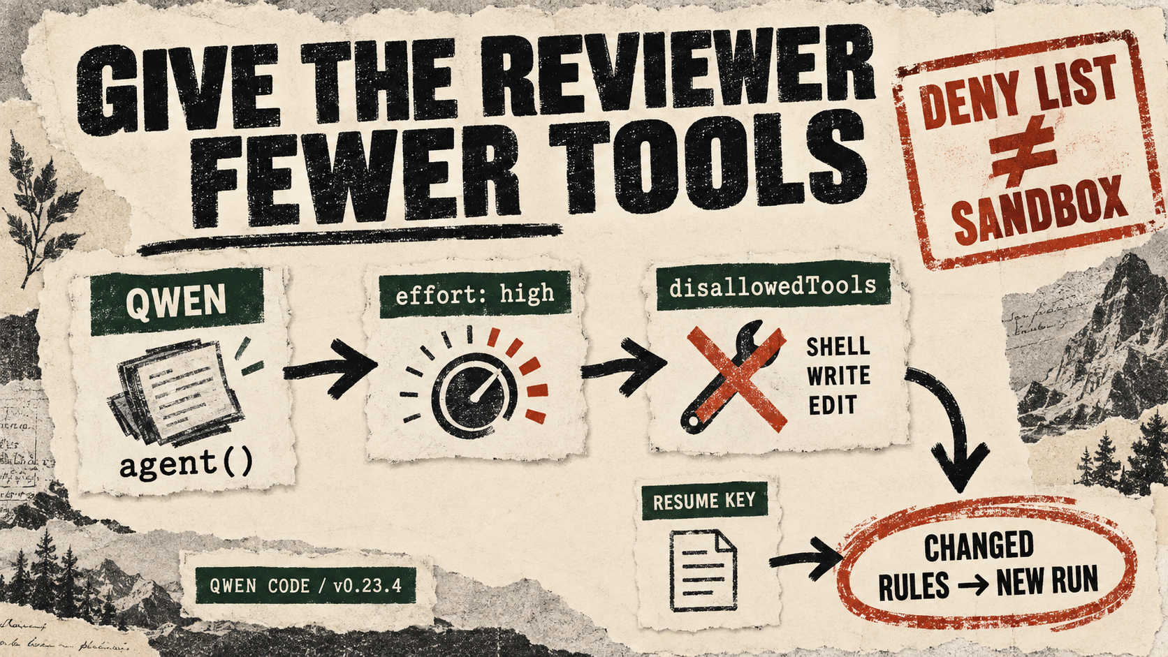 Qwen workflow cards show reasoning effort, denied shell and editing tools, and a changed resume key, with a deny-list-versus-sandbox caveat.
