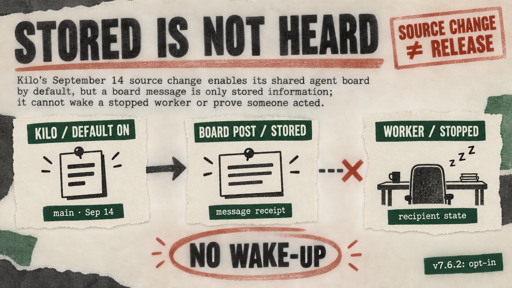 Three Kilo source cards connect a default-on board to a stored post, with a blocked arrow before a stopped worker and a source-versus-release caveat.
