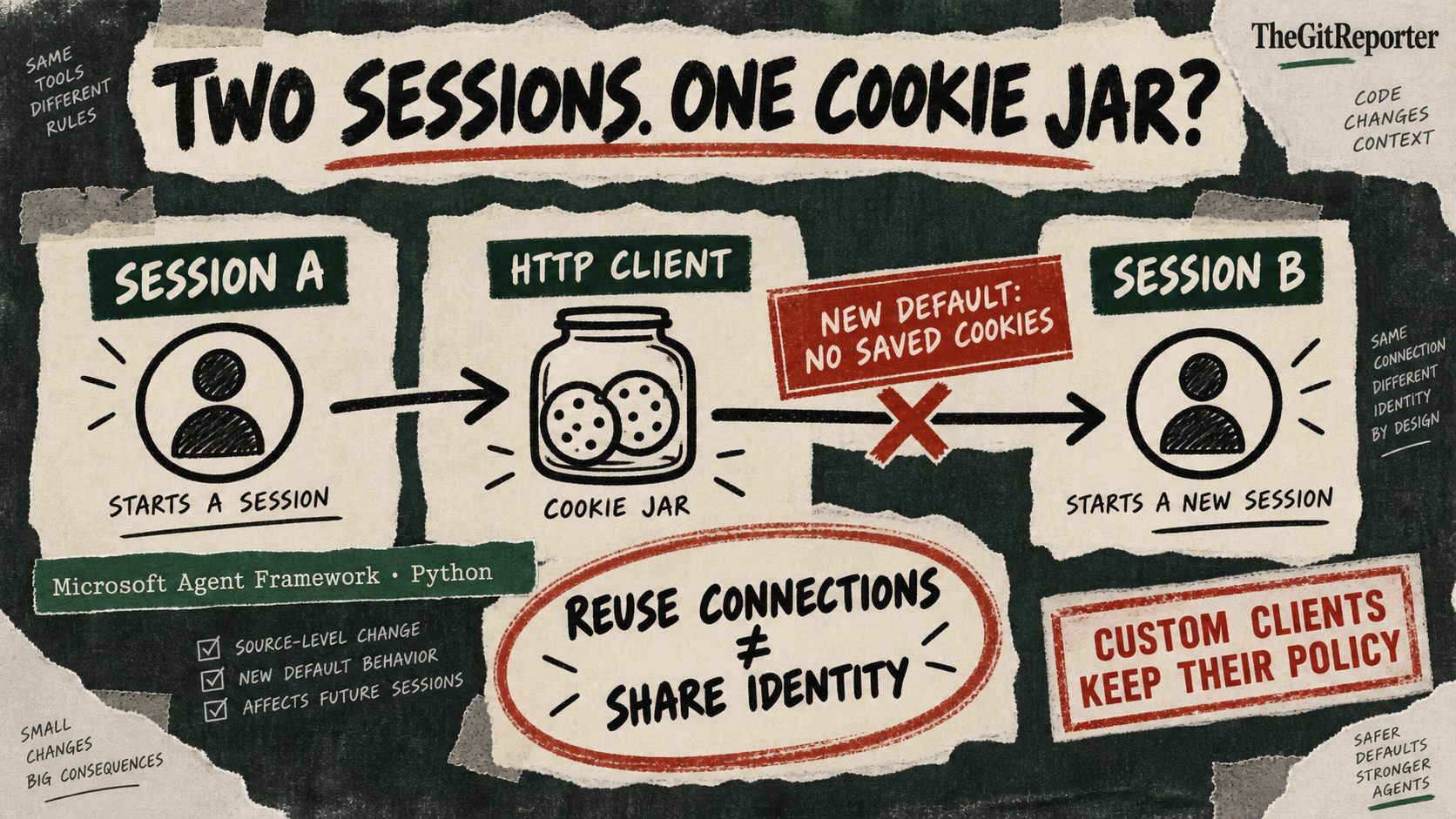 Two agent sessions connect through an HTTP cookie jar, with a barrier marking the no-persistence default and a caveat for custom clients.