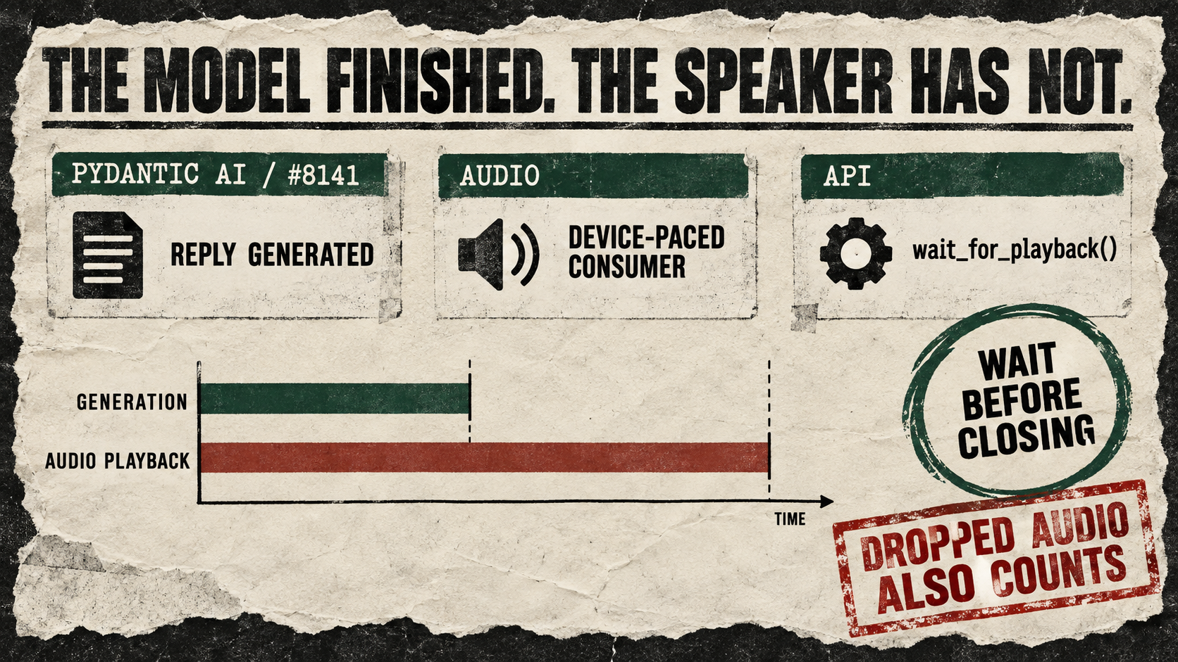 A timeline contrasts completed model generation with longer audio playback, alongside the Pydantic AI wait_for_playback API and a dropped-audio caveat.