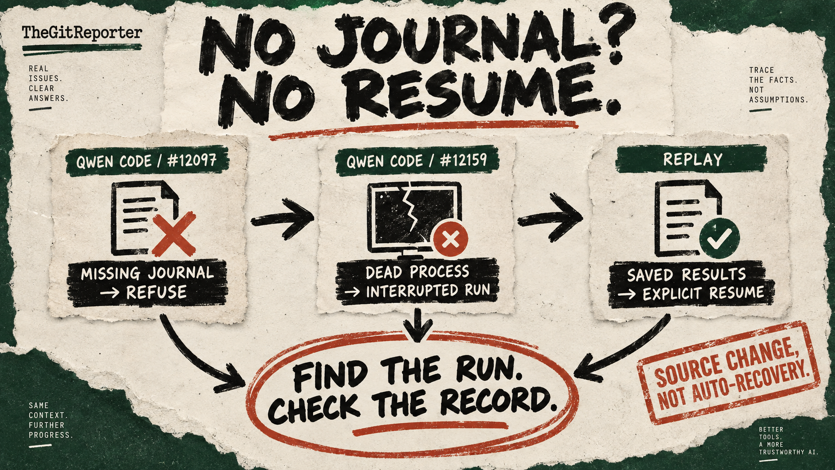 Three Qwen Code evidence cards connect missing-journal refusal, interrupted-run discovery and explicit replay, with a source-change caveat.