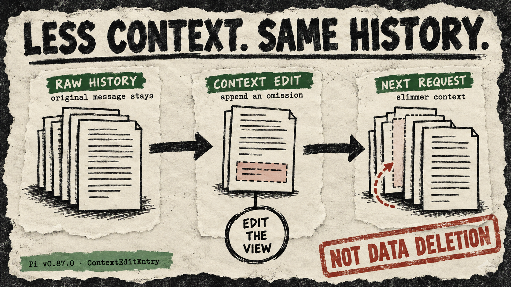 An intact transcript passes through an appended context edit to a smaller next request, stamped not data deletion.