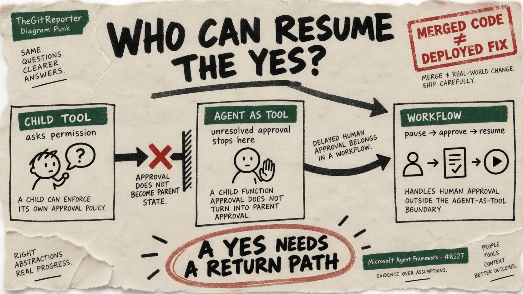 A child permission request stops at the agent-as-tool boundary, while a separate workflow path pauses, approves and resumes.