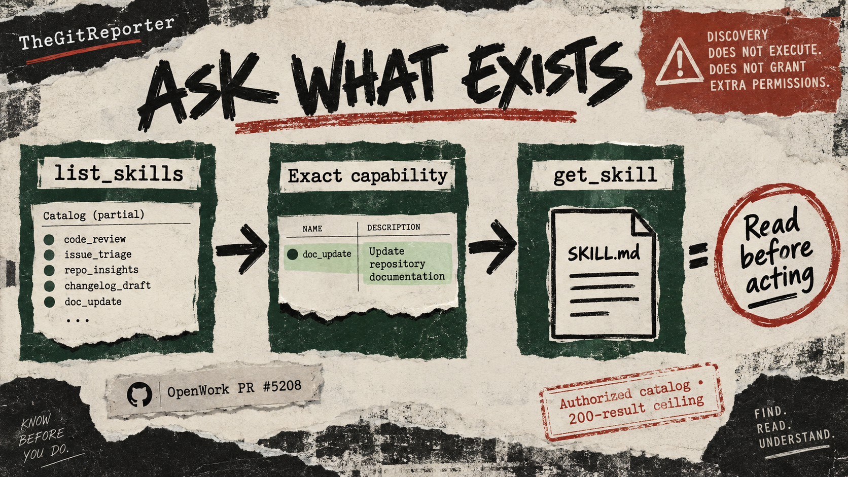 A schematic skill catalog leads through an exact capability to a SKILL.md document, with a read-before-acting conclusion.