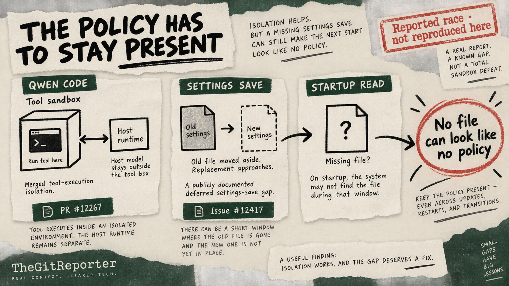 Three paper cards connect Qwen tool confinement, a settings-file replacement gap and a startup read that sees no policy.