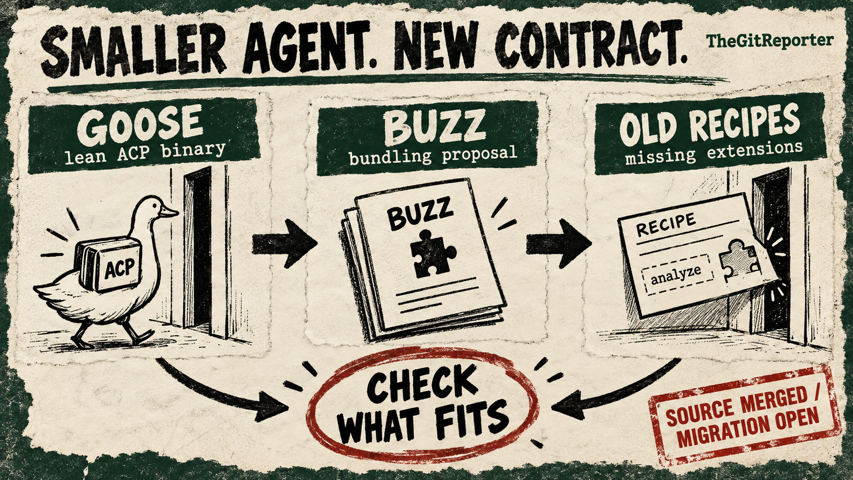 A compact Goose package, a Buzz bundling proposal and an old recipe missing analyze converge on a circled instruction to check what fits.