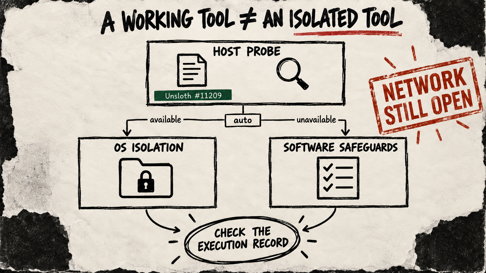 A host probe branches from automatic mode to OS isolation or software safeguards, with an open-network caveat.